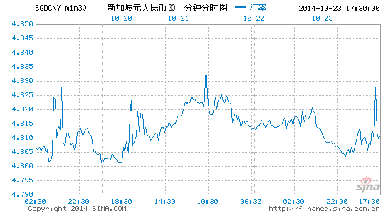 消息:人民币对新加坡元直接交易将于下周启动