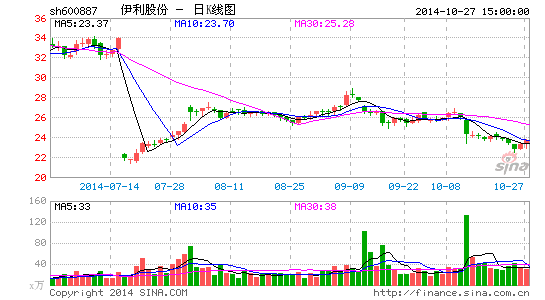 伊利股份推10年员工持股计划 首期提利润增量