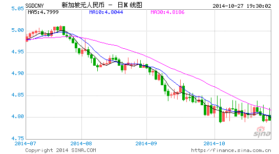 关于开展人民币对新加坡元直接交易的公告|新