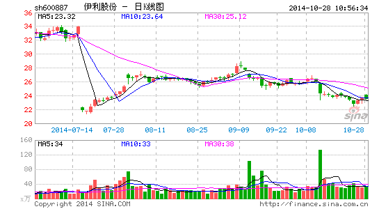 伊利股份前三季度大赚逾30亿 抛员工持股计划