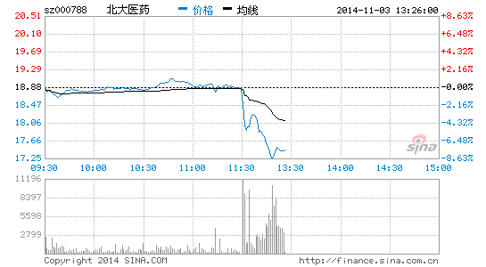 北大医药疑存内幕交易 午后跳水股价跌逾7%|证