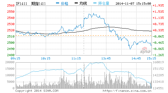 股指期货受沪港通影响跳空高开|上海证券交易