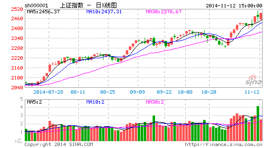 周三沪深低开高走收中阳 八大机构看后市|大盘