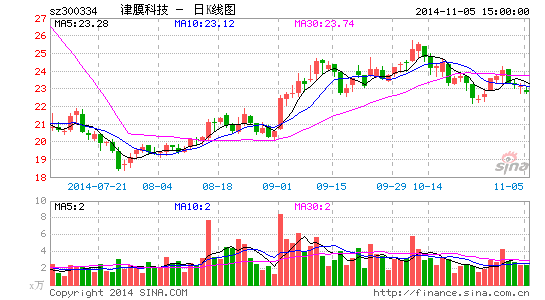 津膜科技暂别并购 募资近4亿夯实主业|津膜科技