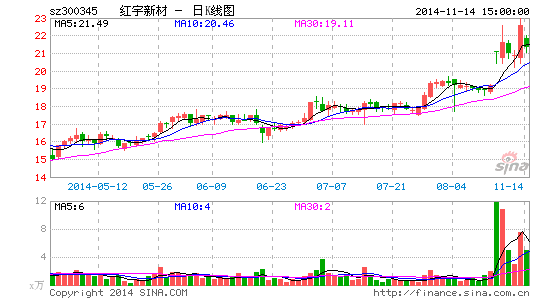 红宇新材押注并购或有预谋 业绩急降内部定增