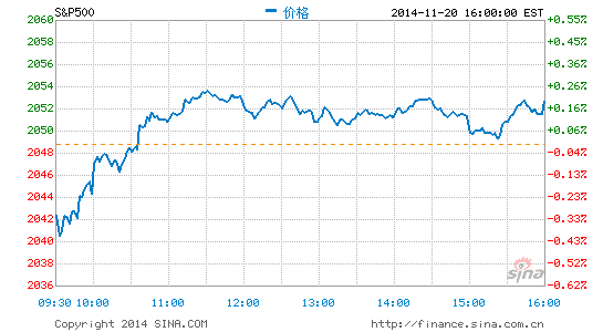收盘:道指与标普500指数再创新高|美股|收盘|道