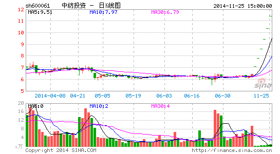 *ST中纺股改复牌涨12.7% 直面保壳挑战|*ST中