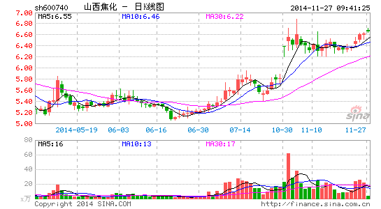 大股东出手承接山西焦化债权 净利润逐年下滑