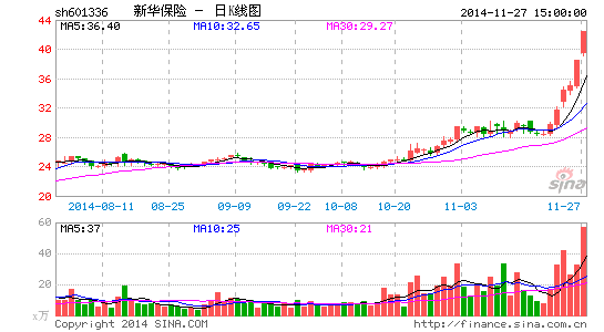 新华保险利好连连 股价连续拉升创历史新高 | 百