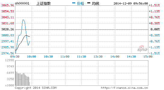 上证指数