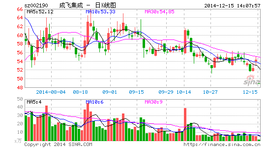 过不了审批关 成飞集成军工资产注入夭折|成飞
