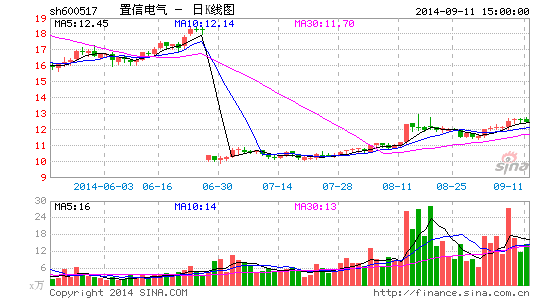 置信电气11亿购控股股东资产 新增电网运维业