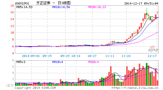 方正证券状告民族证券 以损害股东利益为由|并