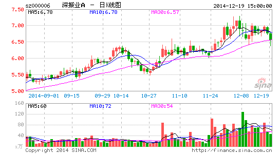 野蛮人败走深振业A 深国资地产整合大幕待启|