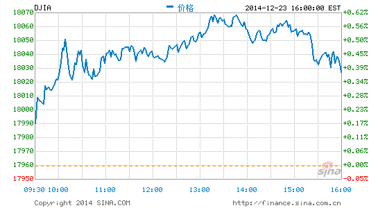 道指周二收盘首次突破18000点|美股|收盘|道指