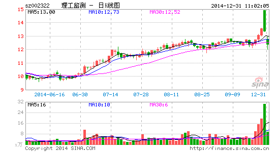 理工监测重组停牌前价升量增 复牌后股价不振