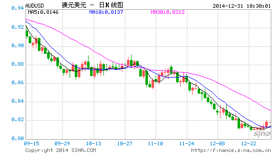 BFS牛汇:中国制造业PMI助澳元上破0.82关口|