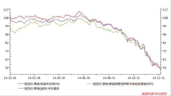 2015年上半年油价下行压力仍然较大|油价|美元