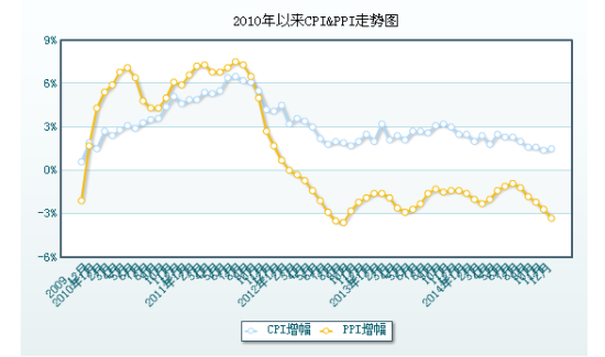 2010йPPI&CPIͼ