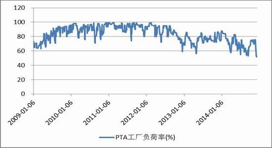 天风期货(年报)：成本走低PTA价格重心下移