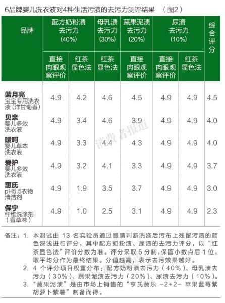 保宁婴儿洗衣液去污力不达标 蓝月亮去奶渍效