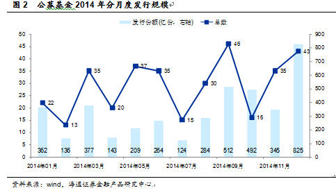 海通证券:认购热度提升 主题基金正当时|股票型