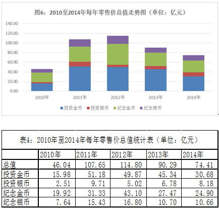 图6和表4