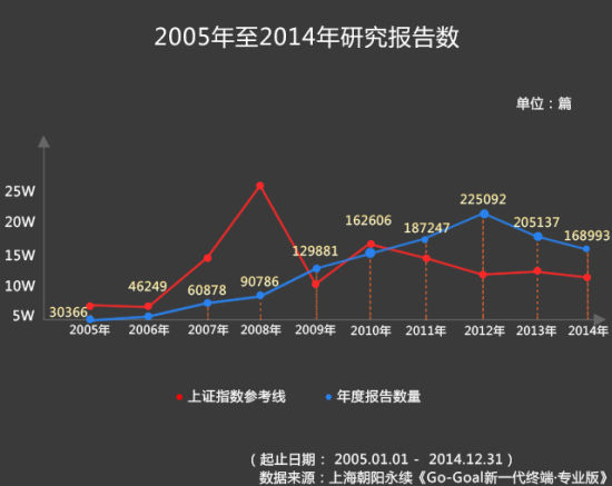 朝阳永续:图解2014年券商研究行业发展|电子|大