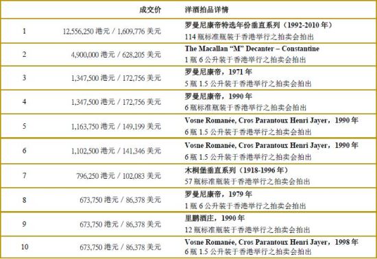 苏富比洋酒公布2014全球业务回顾及十大酒庄