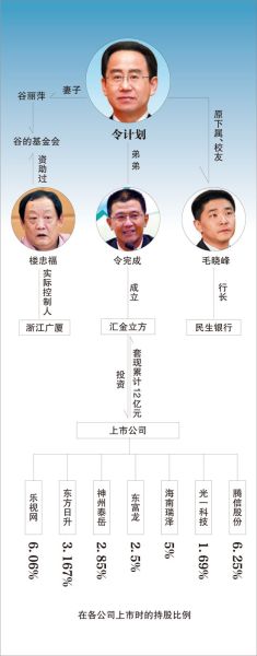 令计划家族