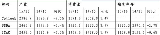 光大期货(月报):棉花期价短期震荡偏强