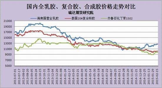 瑞达期货(月报)：淡季政策加码沪胶震荡偏强