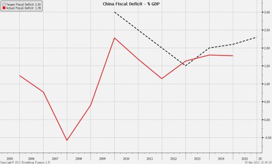 财政赤字与gdp_财政赤字图片(3)