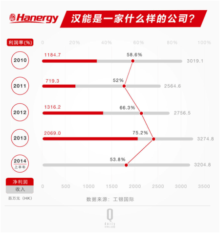 汉能近年财务表现。