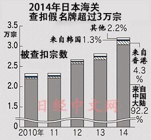 日媒:日本假名牌超9成來自中國大陸正在封堵