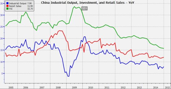 图表:工业增加值、社会消费品零售总额、固定资产投资 图表:工业增加值、社会消费品零售总额、固定资产投资
