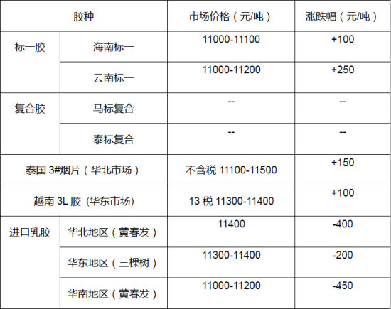 长江期货(周报)：现货表现抗跌沪胶低位震荡