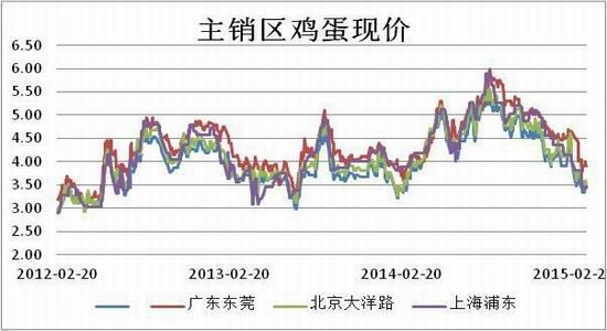 方正中期(周报):现价偏弱运行鸡蛋承压回落