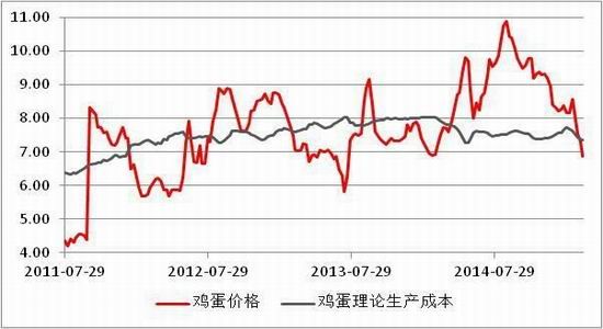 方正中期(周报):现价偏弱运行鸡蛋承压回落