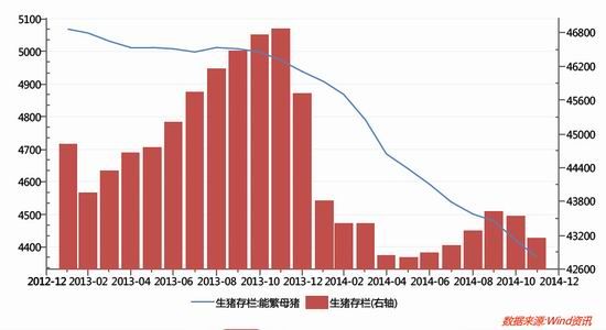 (图八)中国生猪存栏和能繁母猪存栏 (万头)