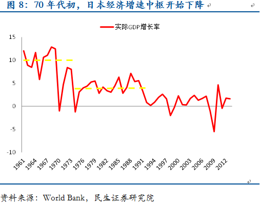 70年代初,日本经济增速中枢开始下降