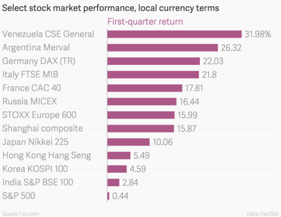 图 全球股市1季度表现排名