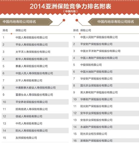 2014亚洲保险竞争力内地排名|保险|亚洲|排名