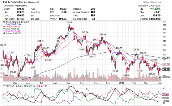 特斯拉一季度销量破万 创历史新高|特斯拉_新浪