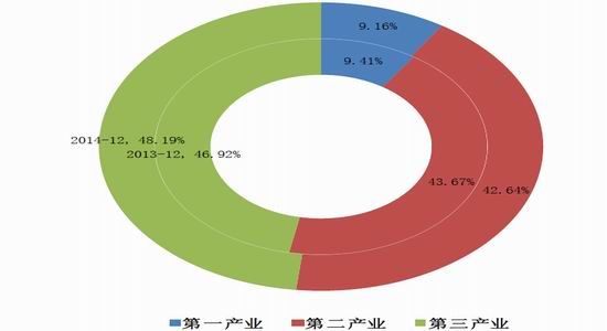 图 2>三大产业比重变化2015 年 1-2 月份,全国固定资产投资(不含农户