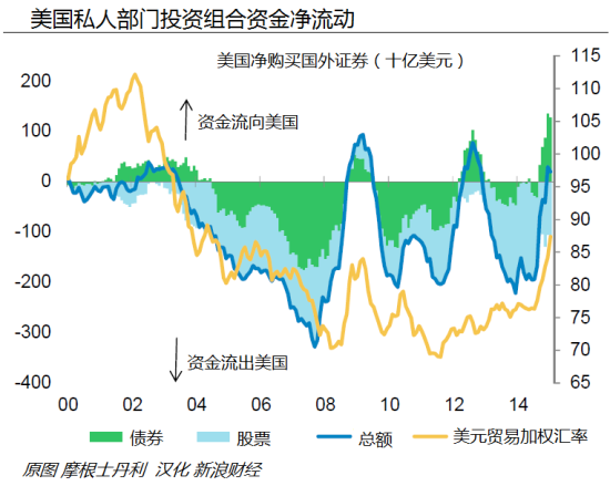 图 美国私人部门投资组合流动
