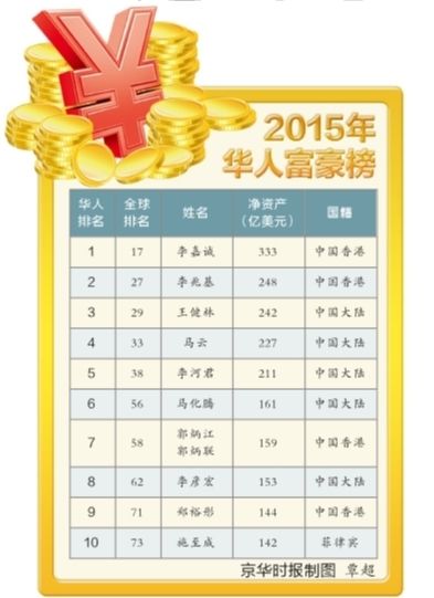 李嘉诚蝉联华人首富 BAT大佬一起进前十_资讯