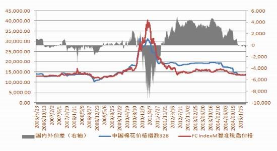 方正中期(周报)：郑棉震荡向好幅度整体有限