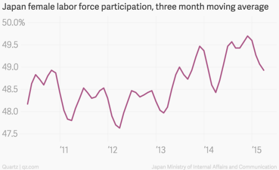 图 日本女性劳动力参与率(3个月移动平均)