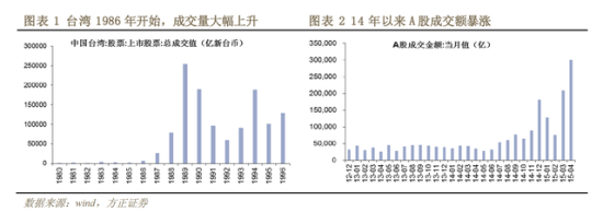 历史的镜子:三年涨12倍的台湾牛市|台湾牛市|股市